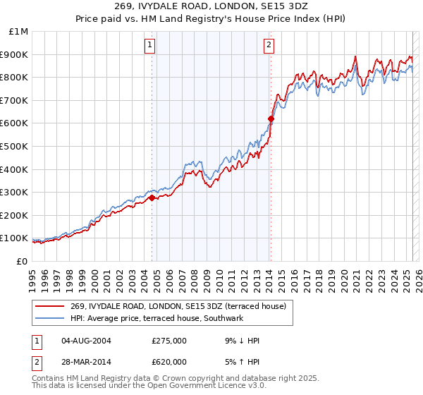 269, IVYDALE ROAD, LONDON, SE15 3DZ: Price paid vs HM Land Registry's House Price Index