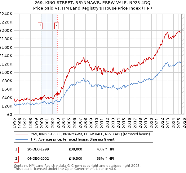 269, KING STREET, BRYNMAWR, EBBW VALE, NP23 4DQ: Price paid vs HM Land Registry's House Price Index