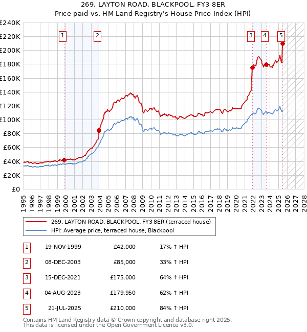 269, LAYTON ROAD, BLACKPOOL, FY3 8ER: Price paid vs HM Land Registry's House Price Index