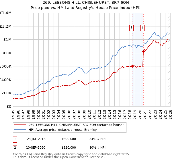 269, LEESONS HILL, CHISLEHURST, BR7 6QH: Price paid vs HM Land Registry's House Price Index