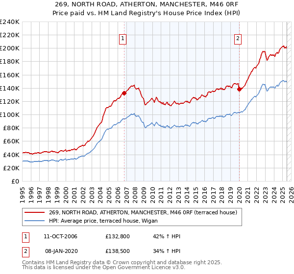 269, NORTH ROAD, ATHERTON, MANCHESTER, M46 0RF: Price paid vs HM Land Registry's House Price Index