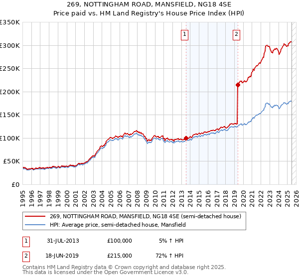 269, NOTTINGHAM ROAD, MANSFIELD, NG18 4SE: Price paid vs HM Land Registry's House Price Index