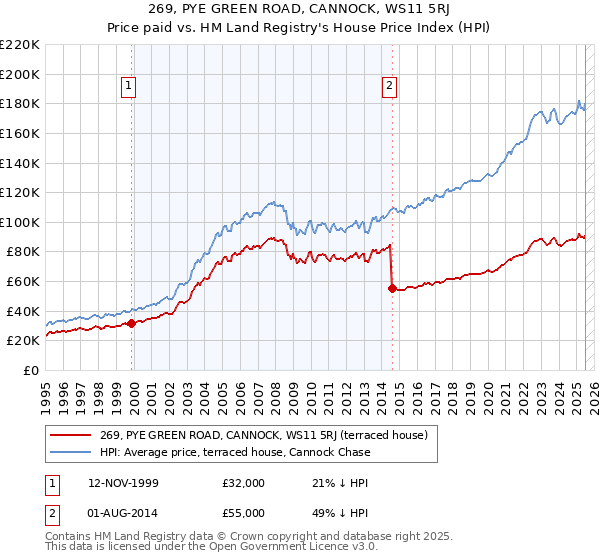 269, PYE GREEN ROAD, CANNOCK, WS11 5RJ: Price paid vs HM Land Registry's House Price Index