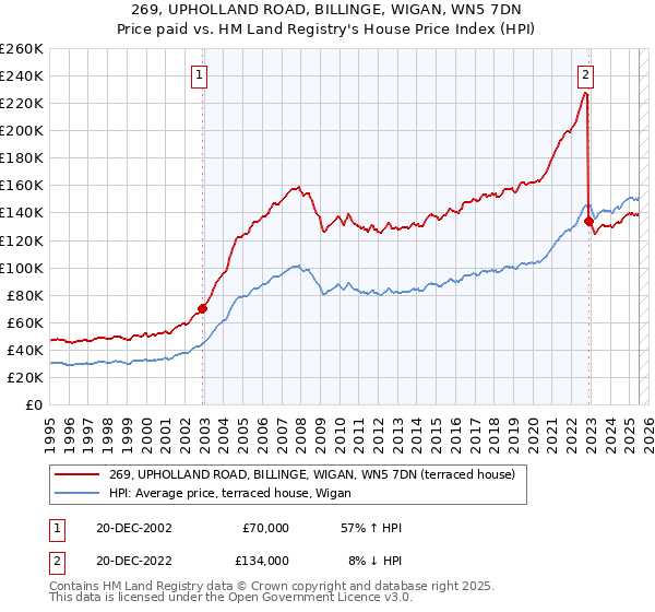 269, UPHOLLAND ROAD, BILLINGE, WIGAN, WN5 7DN: Price paid vs HM Land Registry's House Price Index