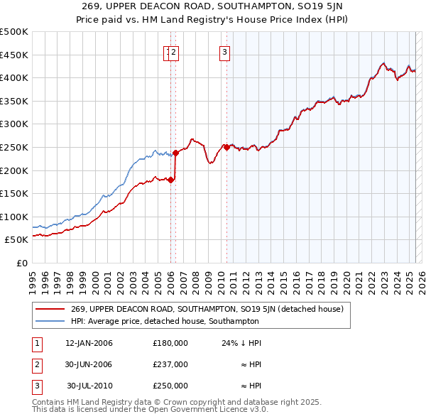 269, UPPER DEACON ROAD, SOUTHAMPTON, SO19 5JN: Price paid vs HM Land Registry's House Price Index