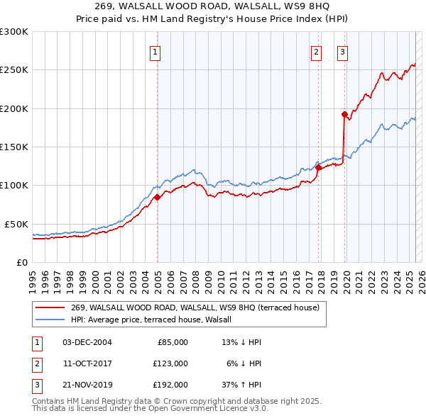 269, WALSALL WOOD ROAD, WALSALL, WS9 8HQ: Price paid vs HM Land Registry's House Price Index