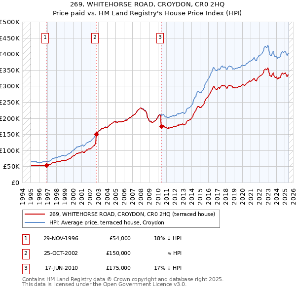 269, WHITEHORSE ROAD, CROYDON, CR0 2HQ: Price paid vs HM Land Registry's House Price Index