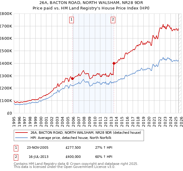 26A, BACTON ROAD, NORTH WALSHAM, NR28 9DR: Price paid vs HM Land Registry's House Price Index