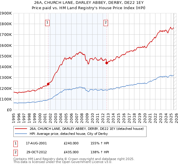 26A, CHURCH LANE, DARLEY ABBEY, DERBY, DE22 1EY: Price paid vs HM Land Registry's House Price Index