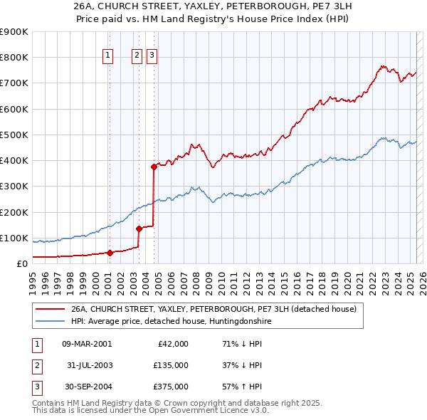 26A, CHURCH STREET, YAXLEY, PETERBOROUGH, PE7 3LH: Price paid vs HM Land Registry's House Price Index