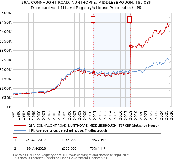 26A, CONNAUGHT ROAD, NUNTHORPE, MIDDLESBROUGH, TS7 0BP: Price paid vs HM Land Registry's House Price Index