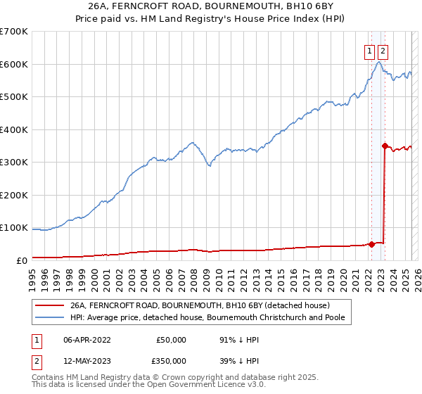 26A, FERNCROFT ROAD, BOURNEMOUTH, BH10 6BY: Price paid vs HM Land Registry's House Price Index