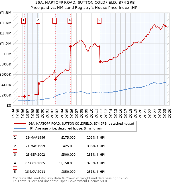 26A, HARTOPP ROAD, SUTTON COLDFIELD, B74 2RB: Price paid vs HM Land Registry's House Price Index
