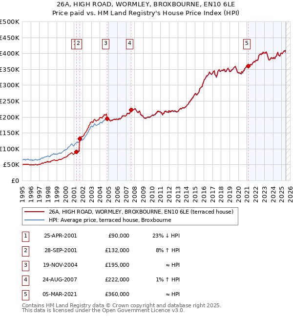 26A, HIGH ROAD, WORMLEY, BROXBOURNE, EN10 6LE: Price paid vs HM Land Registry's House Price Index