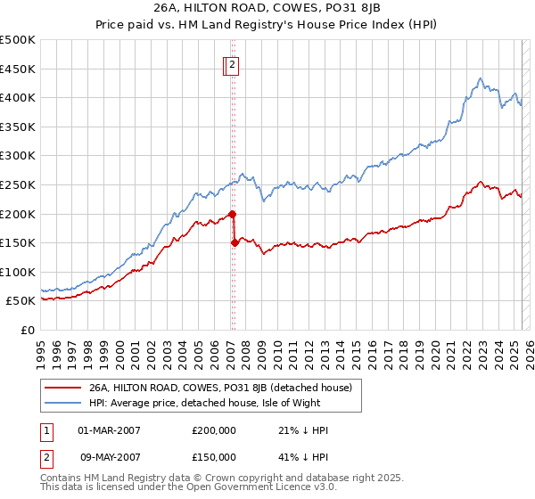 26A, HILTON ROAD, COWES, PO31 8JB: Price paid vs HM Land Registry's House Price Index