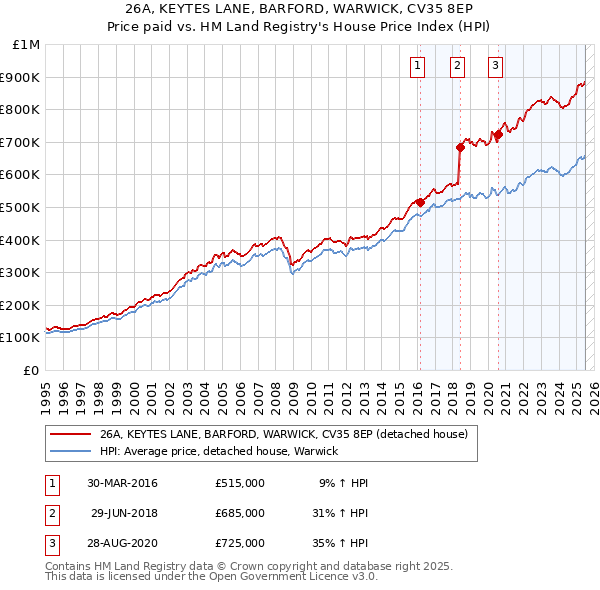 26A, KEYTES LANE, BARFORD, WARWICK, CV35 8EP: Price paid vs HM Land Registry's House Price Index