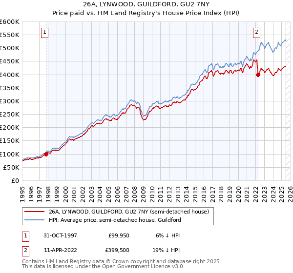 26A, LYNWOOD, GUILDFORD, GU2 7NY: Price paid vs HM Land Registry's House Price Index