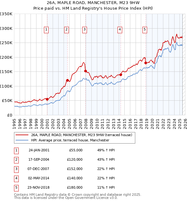 26A, MAPLE ROAD, MANCHESTER, M23 9HW: Price paid vs HM Land Registry's House Price Index