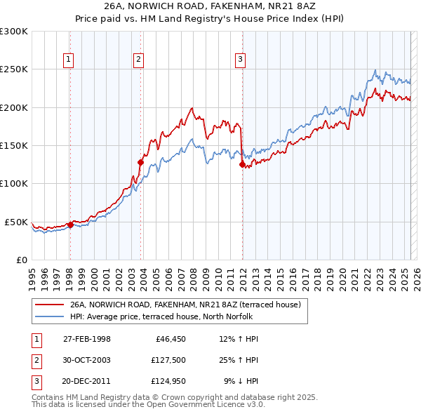 26A, NORWICH ROAD, FAKENHAM, NR21 8AZ: Price paid vs HM Land Registry's House Price Index