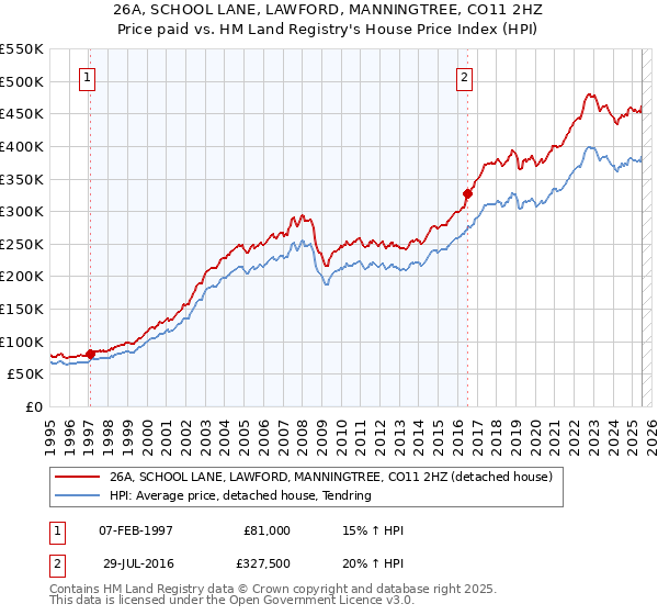 26A, SCHOOL LANE, LAWFORD, MANNINGTREE, CO11 2HZ: Price paid vs HM Land Registry's House Price Index