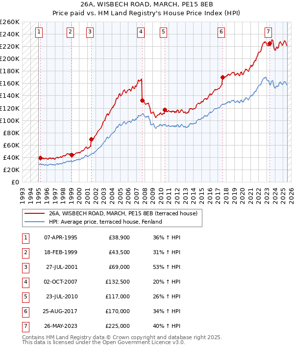 26A, WISBECH ROAD, MARCH, PE15 8EB: Price paid vs HM Land Registry's House Price Index