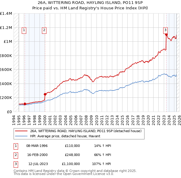 26A, WITTERING ROAD, HAYLING ISLAND, PO11 9SP: Price paid vs HM Land Registry's House Price Index