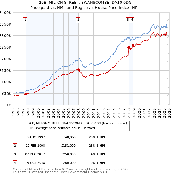 26B, MILTON STREET, SWANSCOMBE, DA10 0DG: Price paid vs HM Land Registry's House Price Index