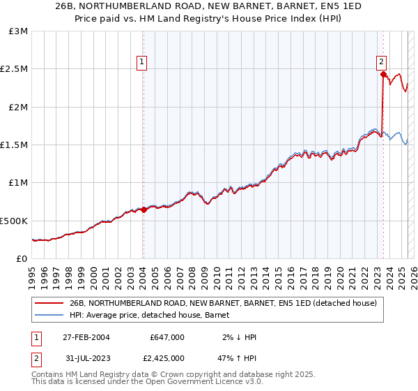 26B, NORTHUMBERLAND ROAD, NEW BARNET, BARNET, EN5 1ED: Price paid vs HM Land Registry's House Price Index