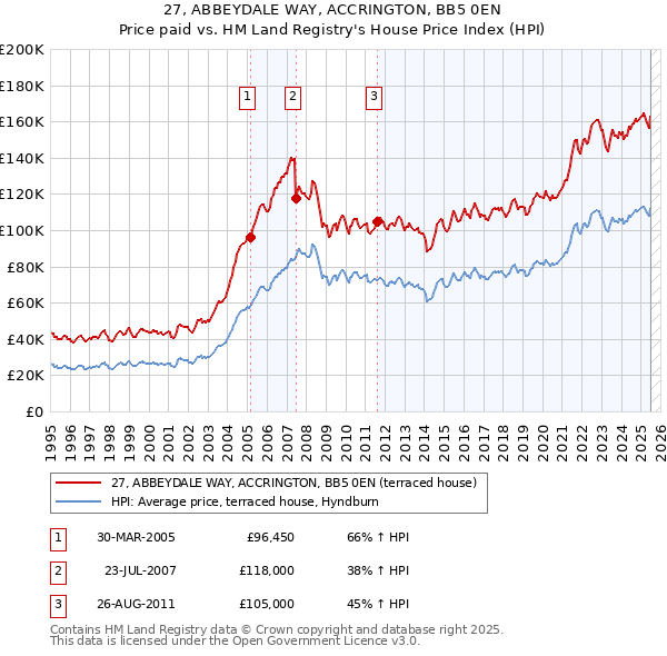 27, ABBEYDALE WAY, ACCRINGTON, BB5 0EN: Price paid vs HM Land Registry's House Price Index