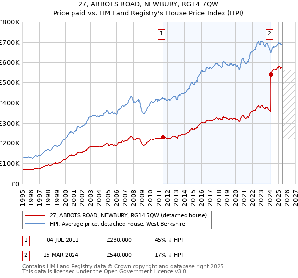27, ABBOTS ROAD, NEWBURY, RG14 7QW: Price paid vs HM Land Registry's House Price Index
