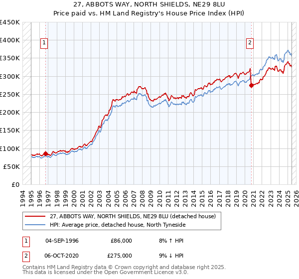 27, ABBOTS WAY, NORTH SHIELDS, NE29 8LU: Price paid vs HM Land Registry's House Price Index