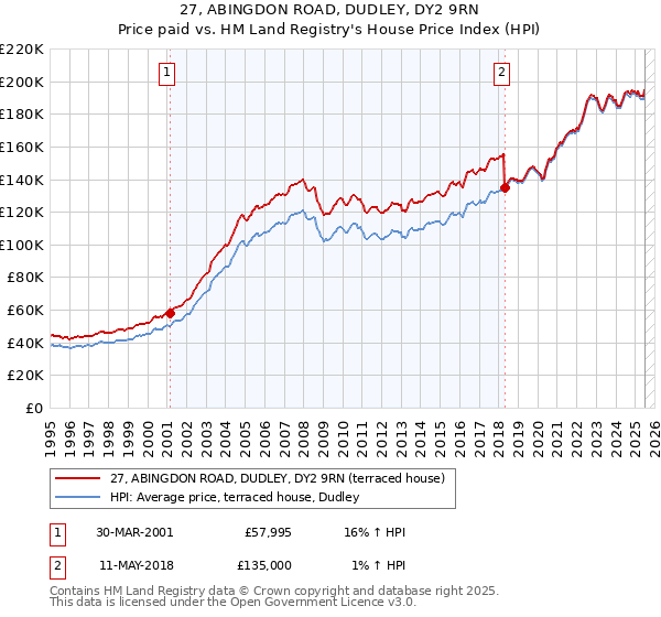 27, ABINGDON ROAD, DUDLEY, DY2 9RN: Price paid vs HM Land Registry's House Price Index