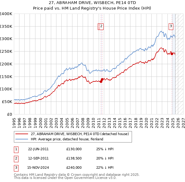 27, ABRAHAM DRIVE, WISBECH, PE14 0TD: Price paid vs HM Land Registry's House Price Index