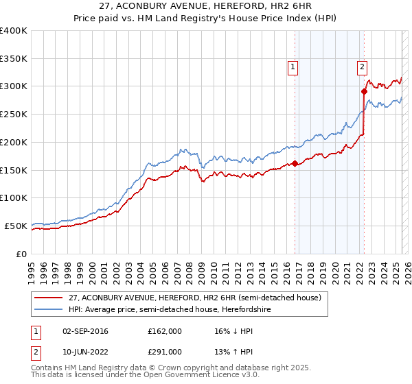 27, ACONBURY AVENUE, HEREFORD, HR2 6HR: Price paid vs HM Land Registry's House Price Index