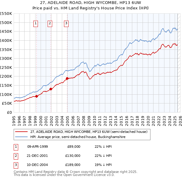 27, ADELAIDE ROAD, HIGH WYCOMBE, HP13 6UW: Price paid vs HM Land Registry's House Price Index