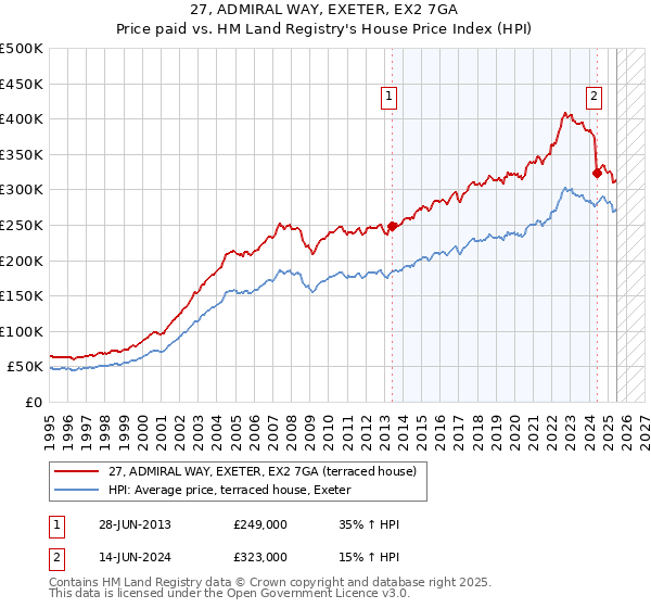 27, ADMIRAL WAY, EXETER, EX2 7GA: Price paid vs HM Land Registry's House Price Index