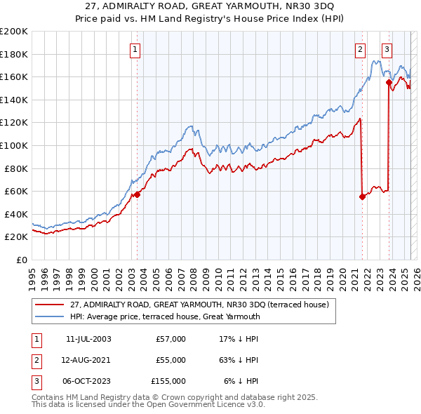 27, ADMIRALTY ROAD, GREAT YARMOUTH, NR30 3DQ: Price paid vs HM Land Registry's House Price Index