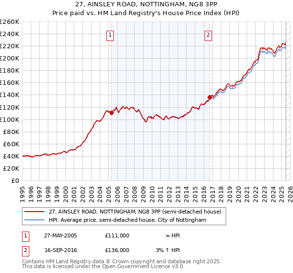 27, AINSLEY ROAD, NOTTINGHAM, NG8 3PP: Price paid vs HM Land Registry's House Price Index