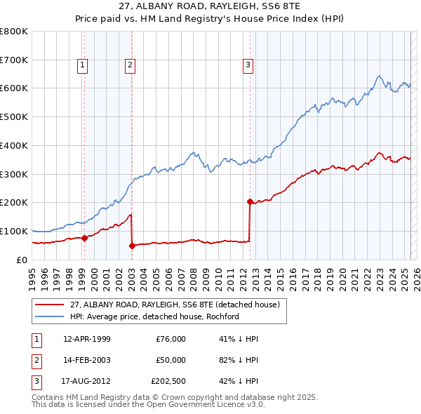27, ALBANY ROAD, RAYLEIGH, SS6 8TE: Price paid vs HM Land Registry's House Price Index