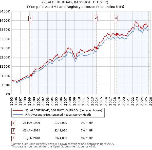 27, ALBERT ROAD, BAGSHOT, GU19 5QL: Price paid vs HM Land Registry's House Price Index
