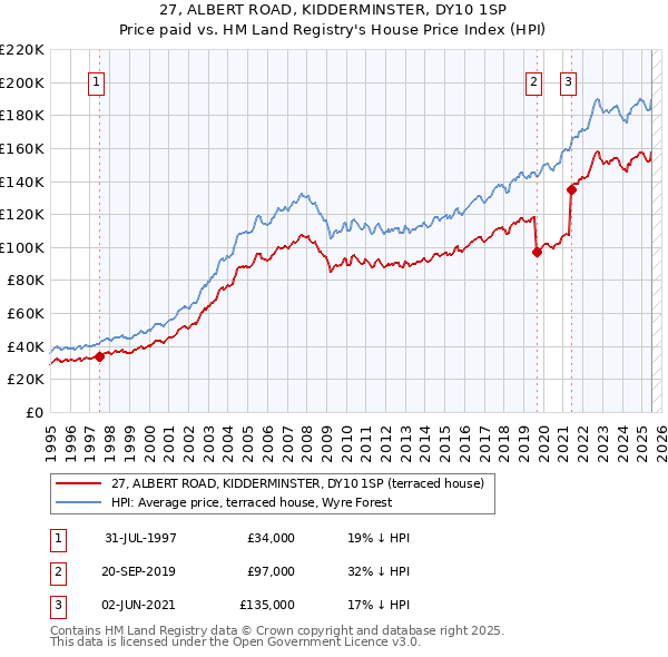 27, ALBERT ROAD, KIDDERMINSTER, DY10 1SP: Price paid vs HM Land Registry's House Price Index