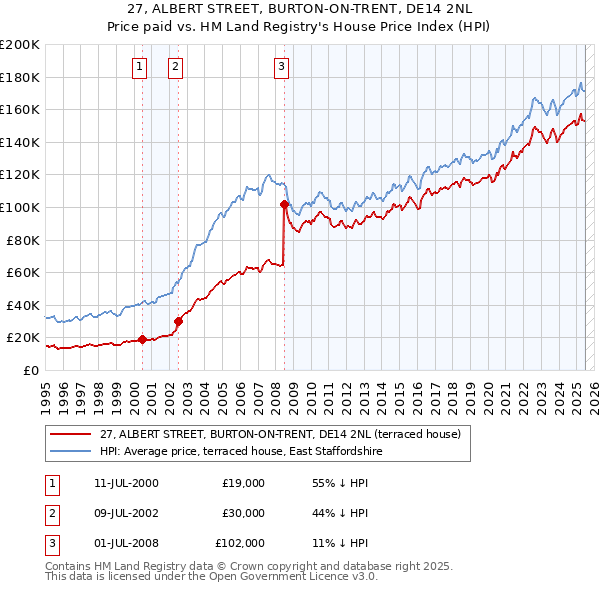 27, ALBERT STREET, BURTON-ON-TRENT, DE14 2NL: Price paid vs HM Land Registry's House Price Index