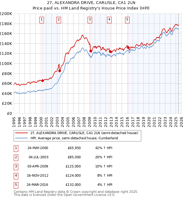 27, ALEXANDRA DRIVE, CARLISLE, CA1 2LN: Price paid vs HM Land Registry's House Price Index