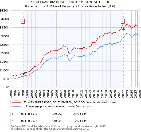 27, ALEXANDRA ROAD, SOUTHAMPTON, SO15 5DH: Price paid vs HM Land Registry's House Price Index