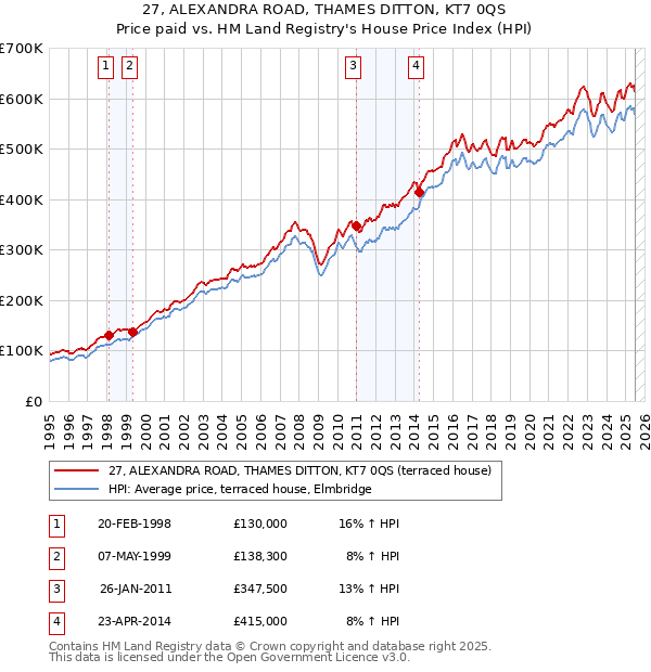 27, ALEXANDRA ROAD, THAMES DITTON, KT7 0QS: Price paid vs HM Land Registry's House Price Index