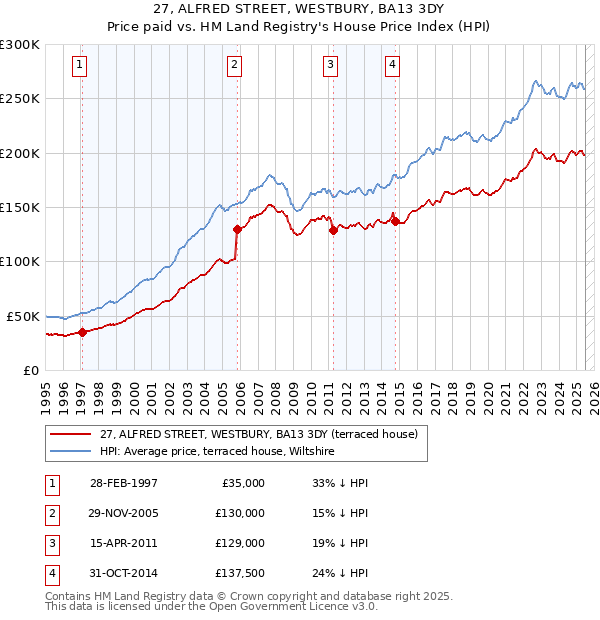 27, ALFRED STREET, WESTBURY, BA13 3DY: Price paid vs HM Land Registry's House Price Index