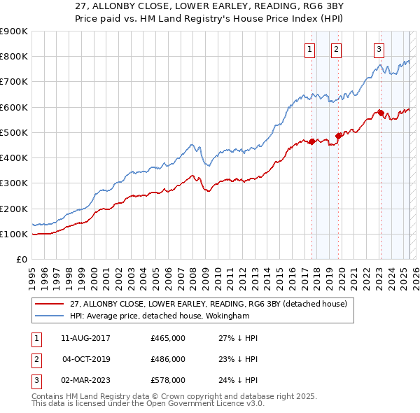 27, ALLONBY CLOSE, LOWER EARLEY, READING, RG6 3BY: Price paid vs HM Land Registry's House Price Index
