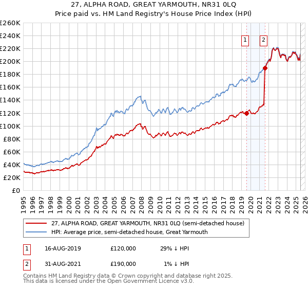 27, ALPHA ROAD, GREAT YARMOUTH, NR31 0LQ: Price paid vs HM Land Registry's House Price Index