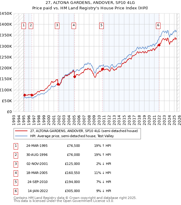 27, ALTONA GARDENS, ANDOVER, SP10 4LG: Price paid vs HM Land Registry's House Price Index
