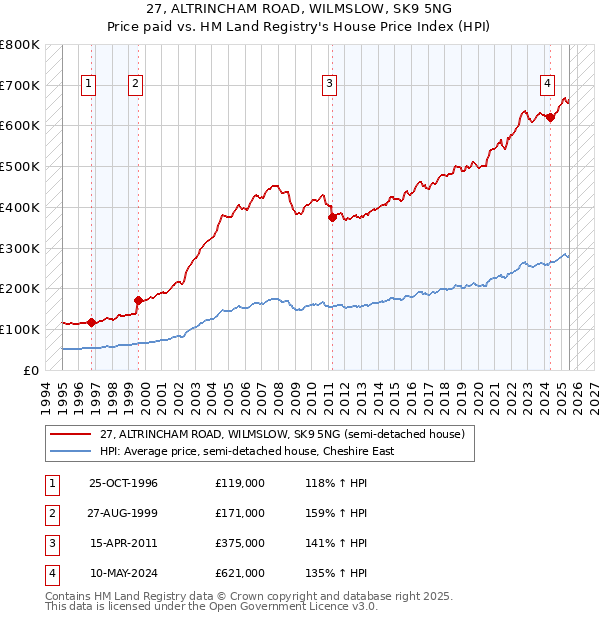 27, ALTRINCHAM ROAD, WILMSLOW, SK9 5NG: Price paid vs HM Land Registry's House Price Index